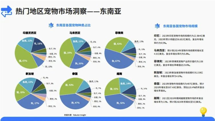 探索東南亞寵物用品市場，東南亞市場怎么樣